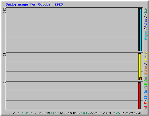 Daily usage for October 2025