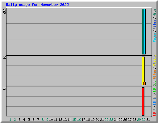 Daily usage for November 2025