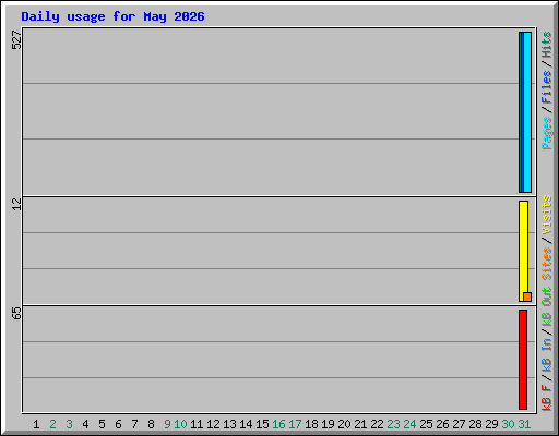 Daily usage for May 2026