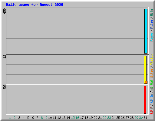 Daily usage for August 2026