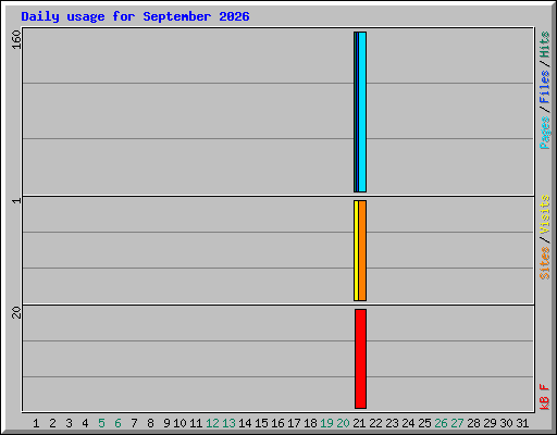 Daily usage for September 2026