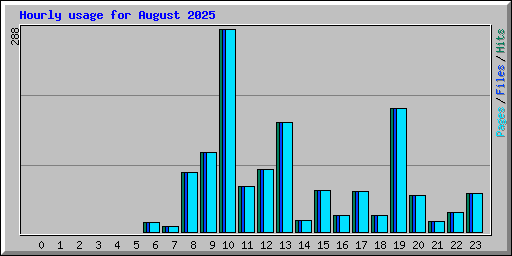 Hourly usage for August 2025