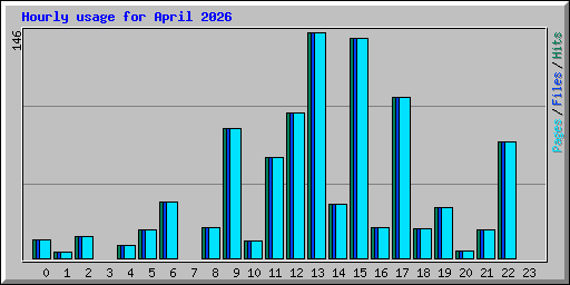 Hourly usage for April 2026