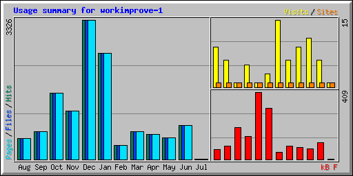 Usage summary for workimprove-1